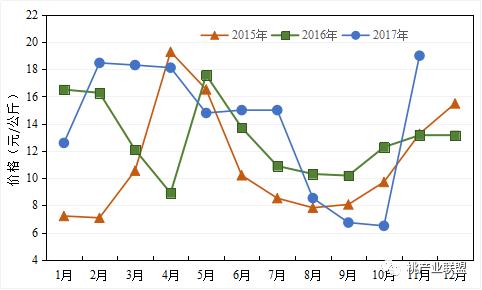 从近3年鲜桃市场价格，窥探未来产业发展方向5