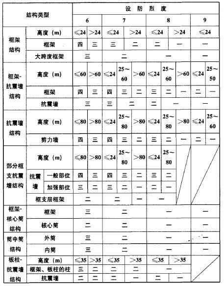 建筑抗震等级的原则应如何认定？