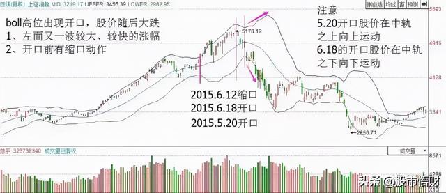 最实用指标BOLL，掌握精髓完美抓黑马，一文帮你讲解透彻赶紧学习