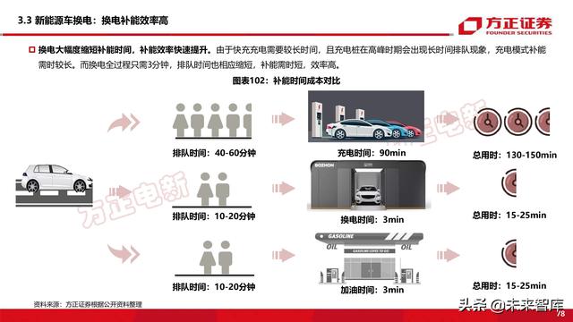 新能源换电产业194页深度研究报告-第23张图片-9158手机教程网