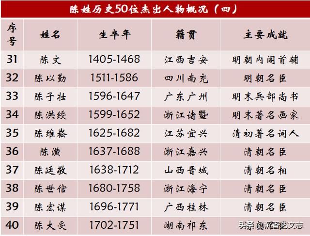 陈姓历史上的50位杰出人物，一个低调有内涵的名门望族