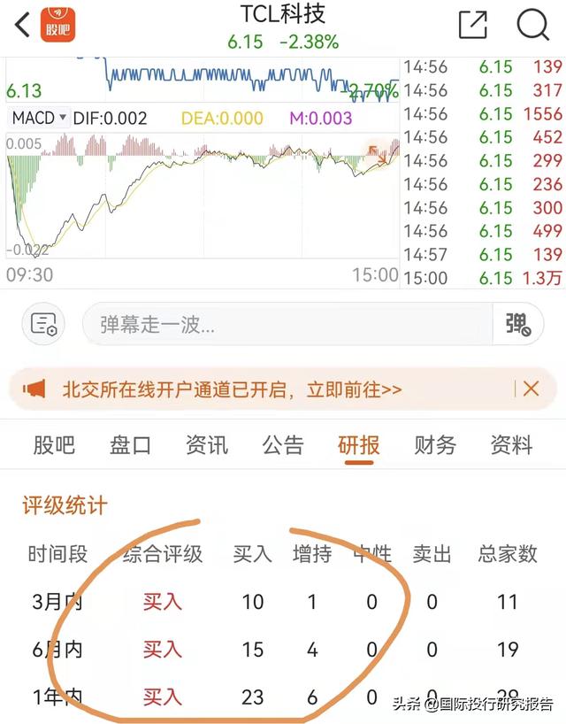 京东方和字母哥大跌背后：1年141份研报统统是买入和增持