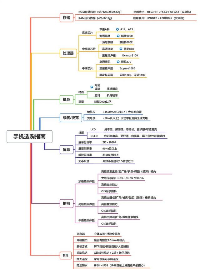 2021年高性價比手機推薦：不同價位不同需求手機推薦
