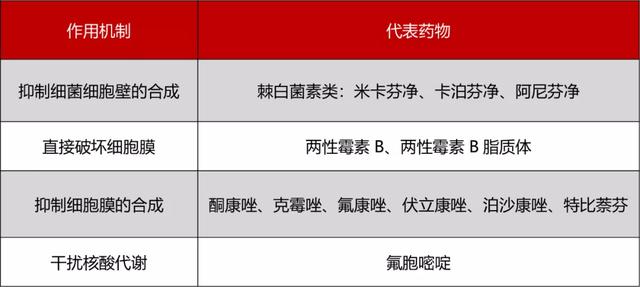 4张表教你区分抗真菌药、抗细菌药、抗病毒药2