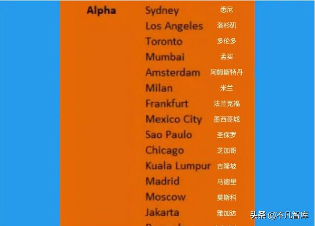 2000年全球城市排名，上海31名、北京36名，2020年呢？