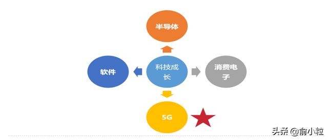 5G概念龙头底部爬升！科技成长关注四大方向（附股）