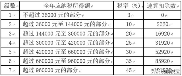 贷款速算表「工资速算扣除表」