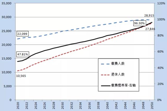 郑秉文：今年可能人口负增长