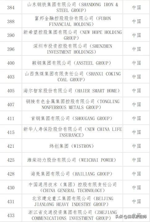 最新世界500强排名，百度竟然不上榜，腾讯阿里比不过华为