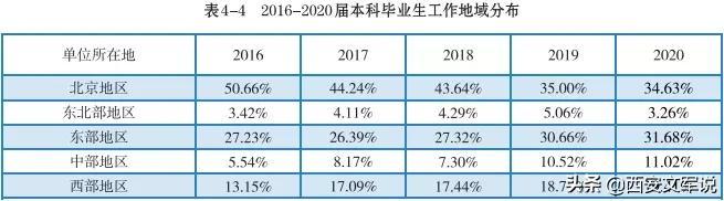 北京化工大学2020届毕业生就业质量报告：留京41.5%