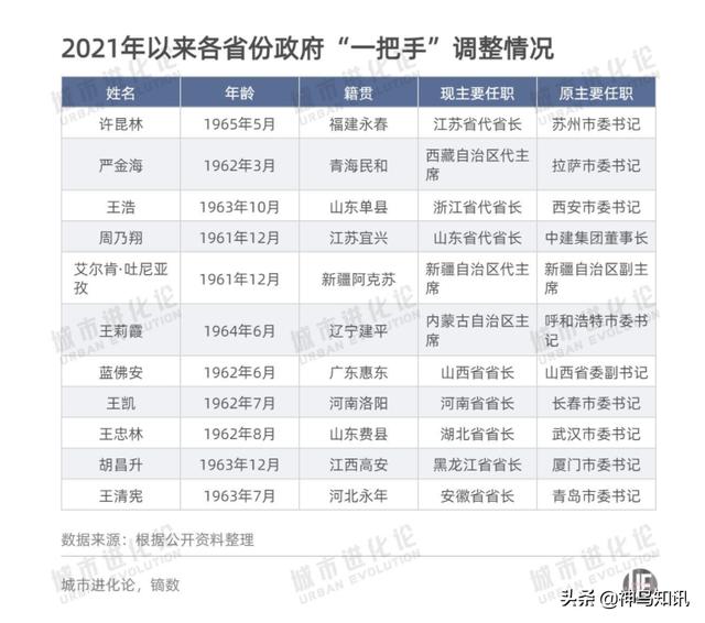 神鸟关注 | 7省区“一把手”同日调整！除多数为60后，这次“换帅”还有哪些看点？