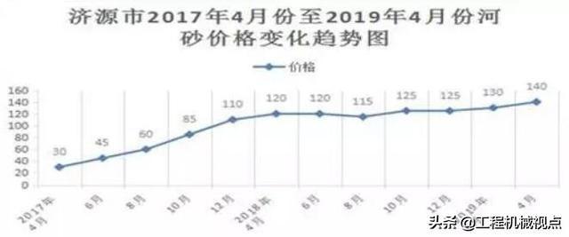 砂石原料价格