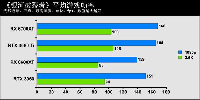 1080p遊戲顯卡新秀登場——AMD Radeon RX 6600XT顯卡首發評測