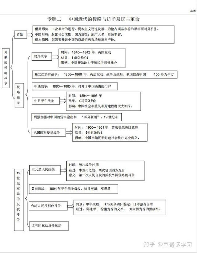 高中历史知识结构图，历史大神人手一份！高三考生必备