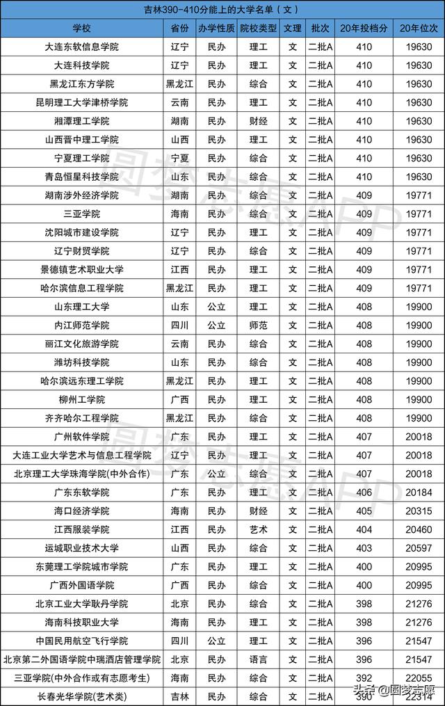 19年二本录取分数线