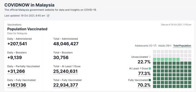 疫苗接种率达94 入境大马只需隔离7 天可申请居家隔离 全网搜