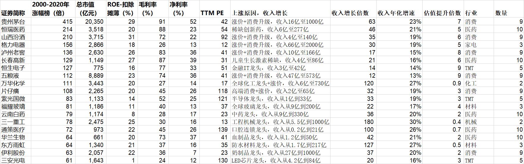 A股封神榜：未来20年中国新漂亮20可能在这