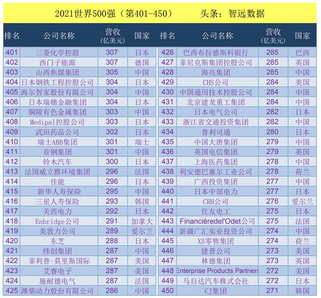 2021世界500强