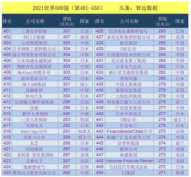 世界500强企业排名表，2021世界500强（2021世界500强企业排名）