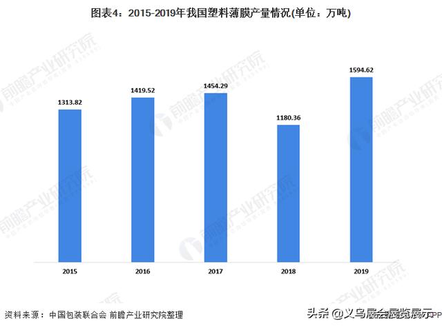 2019义乌薄膜包装机械展