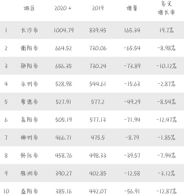 湖南十大城市：九市人口出现流失，长沙成功超过千万