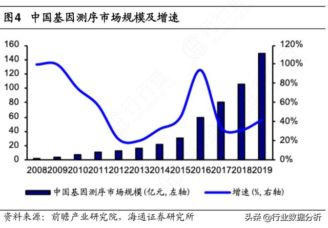 基因技术：3亿！又一家“基因科技与精准医疗研究商”获3亿元融资