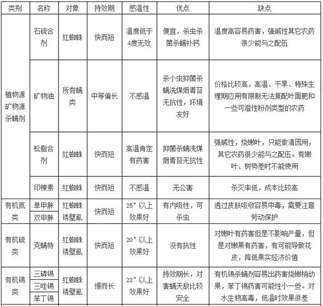 史上最全蜜柚杀螨剂（红蜘蛛、黄蜘蛛、锈壁虱）特性及优缺点5