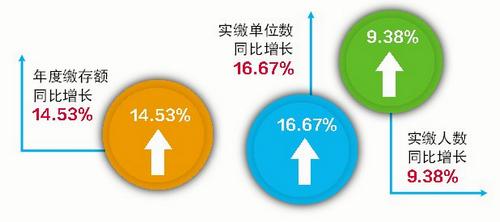 厦门住房公积金年度报告出炉时间「厦门公积金账号查询」