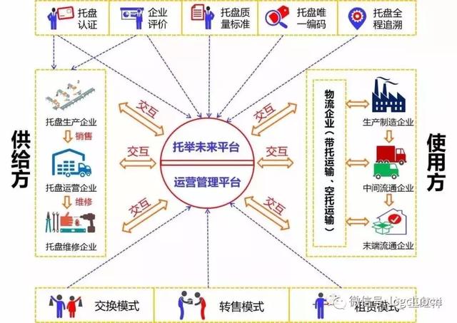 中国共享物流十大创新模式：云仓资源共享、器具循环共用……