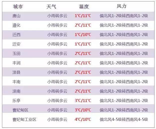 唐山天气预报这一个还得下几天呢