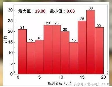 抢红包手气最佳的方法:抢红包手气最佳是有规律的！(微信红包抢到最佳手气)