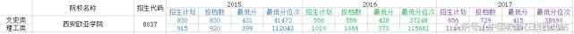 重磅！陕西省部分三本院校2015年-2017年历年高考分数线（下）