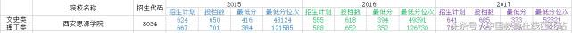 重磅！陕西省部分三本院校2015年-2017年历年高考分数线（下）