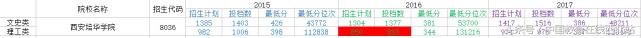 重磅！陕西省部分三本院校2015年-2017年历年高考分数线（下）