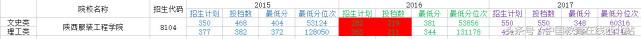 重磅！陕西省部分三本院校2015年-2017年历年高考分数线（下）