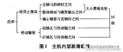破碎机黄油装置