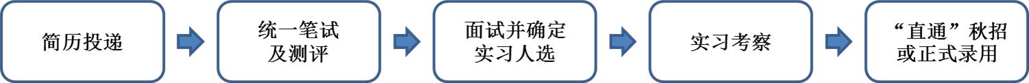 深圳民生银行怎么转正