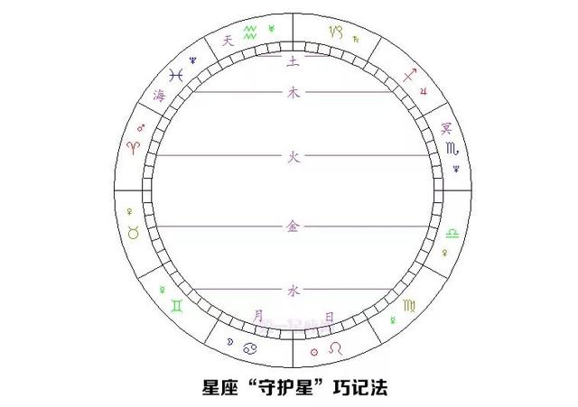 星盤教學:怎麼才能跟容易的記住12星座的