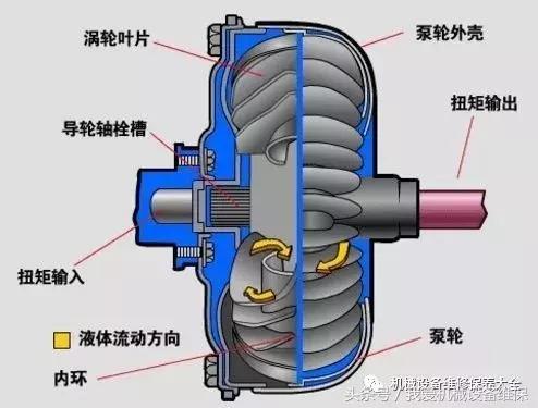 破碎机专用液力耦合器_液力耦合器由什么组成