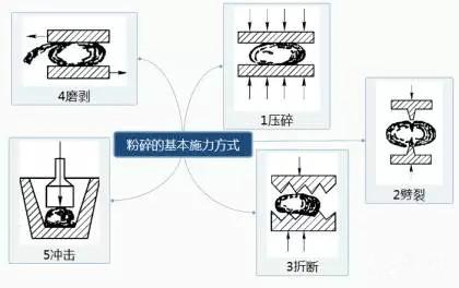 矿石破碎机机构运动简图