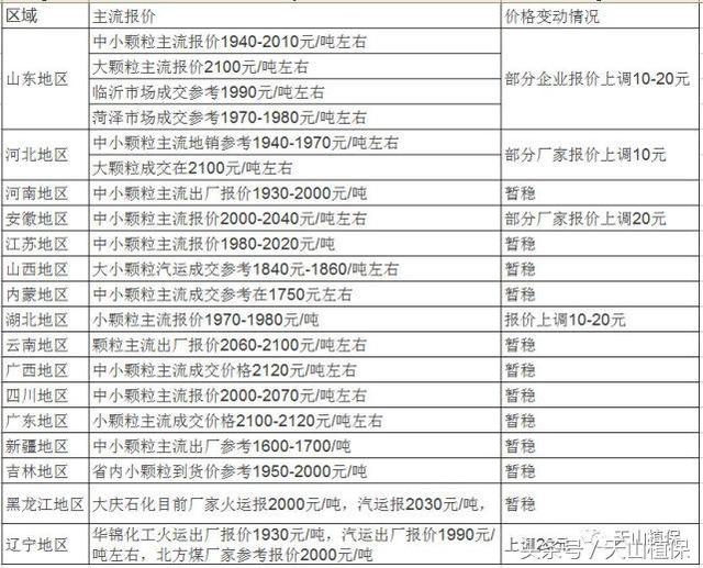 近期尿素、钾肥、磷肥及草甘膦市场价格行情1