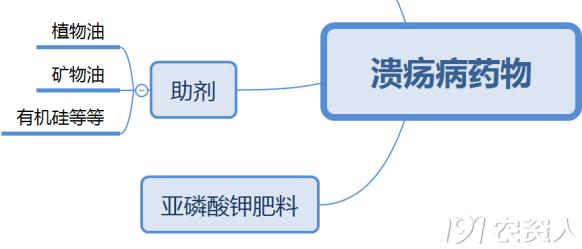 柑橘溃疡病综合防治技术及常用药剂详细分析，太全了！34