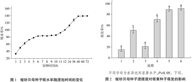 基金项目：梭砂贝母种子萌发特性3