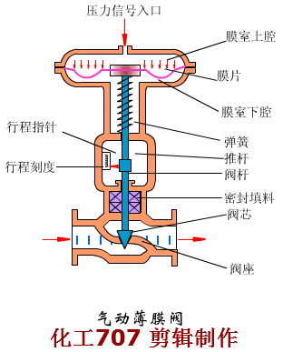 60多种阀门结构及工作原理动画 各种阀门工作原理动画_五金机电_行业