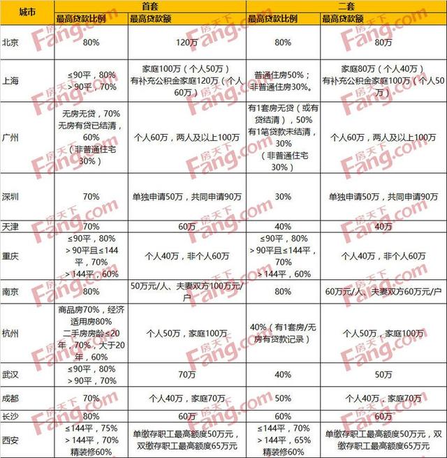 公积金贷款最高首付多少「纯公积金贷款首付比例」