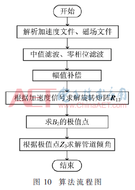 管道工程测量坐标点展轴线图