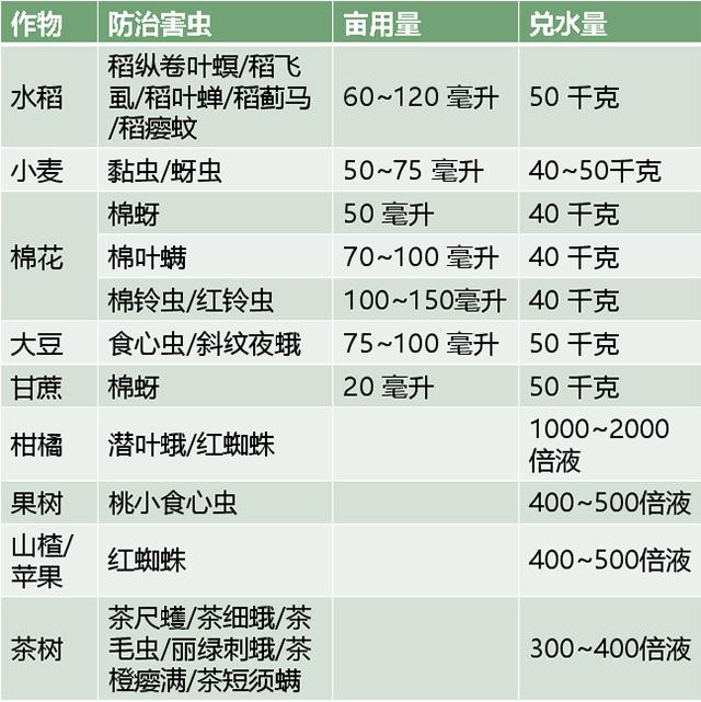 最实用的毒死蜱杀虫指南！4