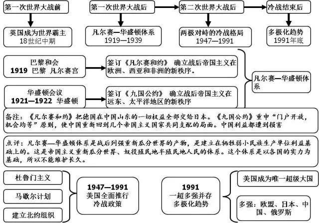 20张初中历史思维导图！