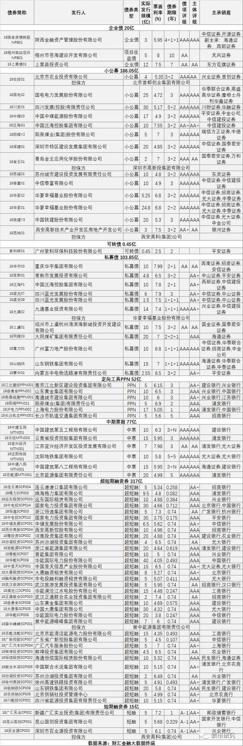 债券发行统计「新上市债券」