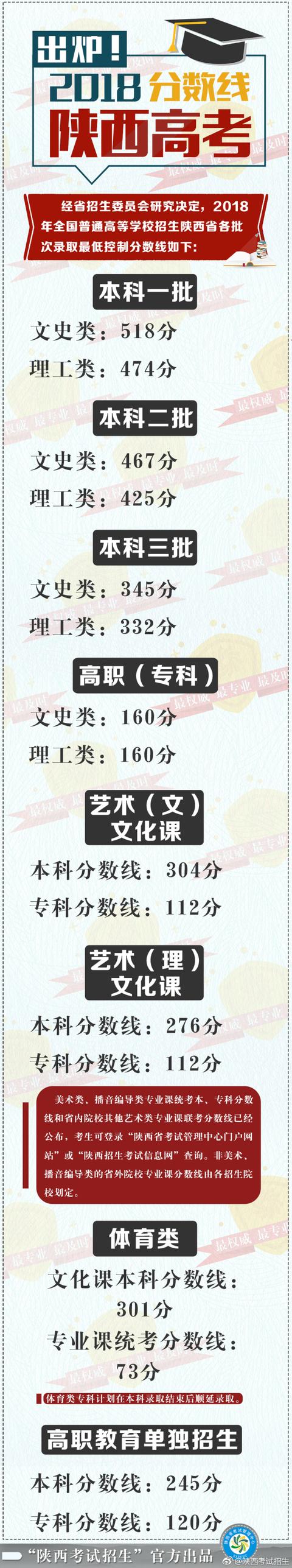 2018高考一本分数线
